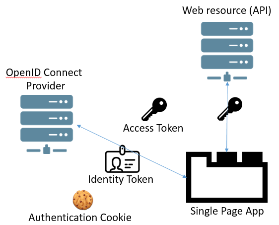 What Is Access Token